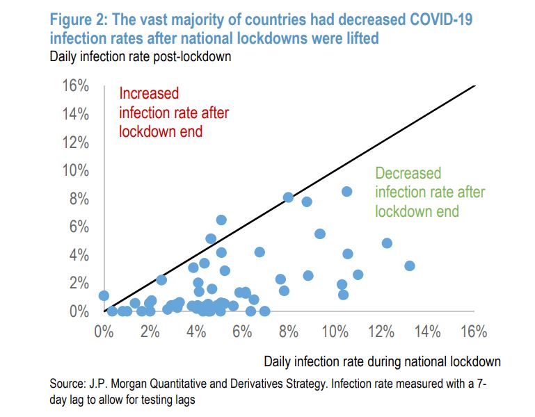 Lockdown é mais devastador do que Covid-19 aponta artigos ciêntificos.